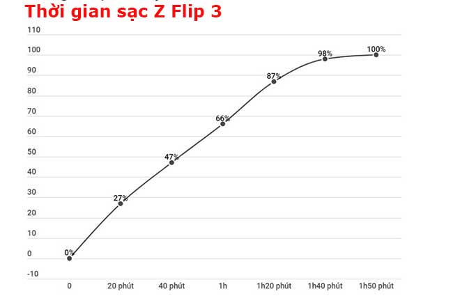 sạc Z Flip 3 bao lâu thì đầy